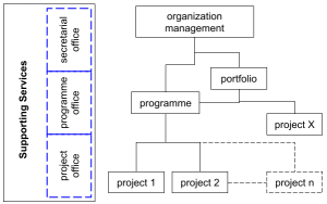Figure 13 – Supporting Services positioning