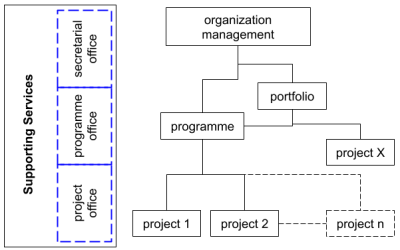 Figure 13 – Supporting Services positioning