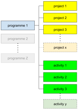 Figure 1 – Advised MINCE controlled environment