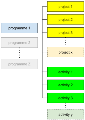 Figure 1 – Advised MINCE controlled environment